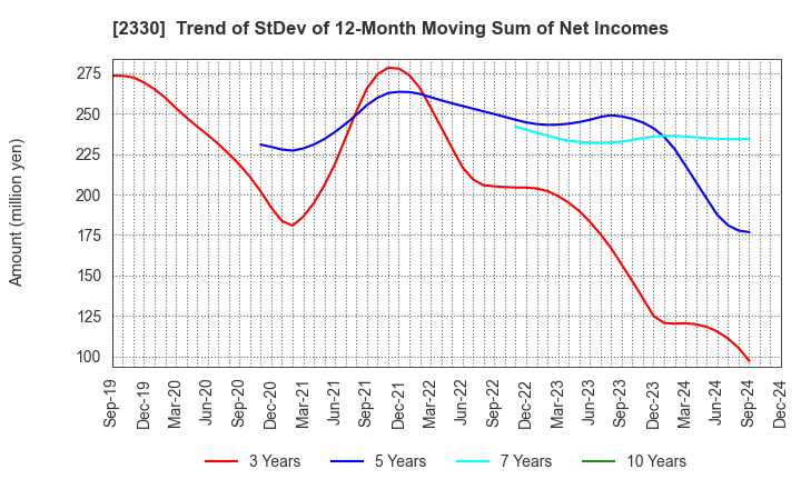 2330 Forside Co.,Ltd.: Trend of StDev of 12-Month Moving Sum of Net Incomes