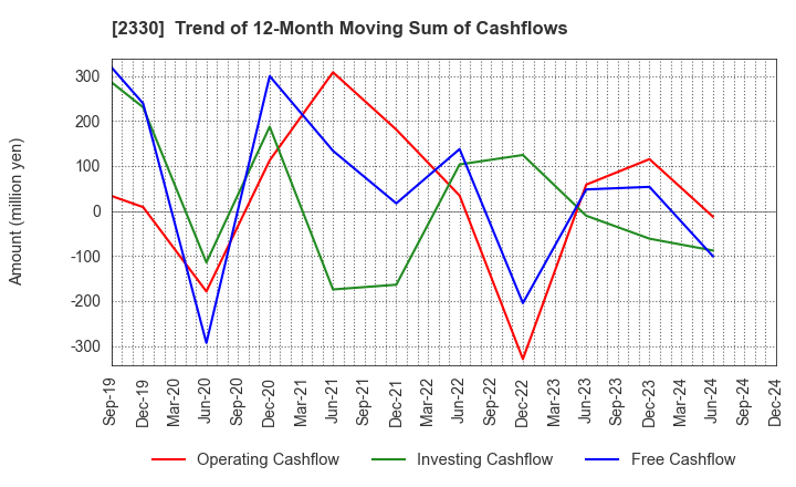 2330 Forside Co.,Ltd.: Trend of 12-Month Moving Sum of Cashflows