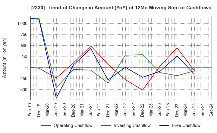 2330 Forside Co.,Ltd.: Trend of Change in Amount (YoY) of 12Mo Moving Sum of Cashflows