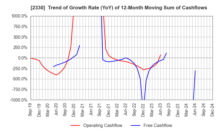 2330 Forside Co.,Ltd.: Trend of Growth Rate (YoY) of 12-Month Moving Sum of Cashflows