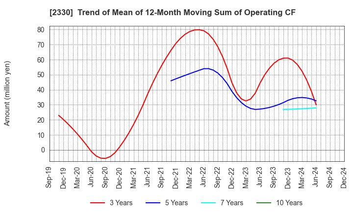 2330 Forside Co.,Ltd.: Trend of Mean of 12-Month Moving Sum of Operating CF