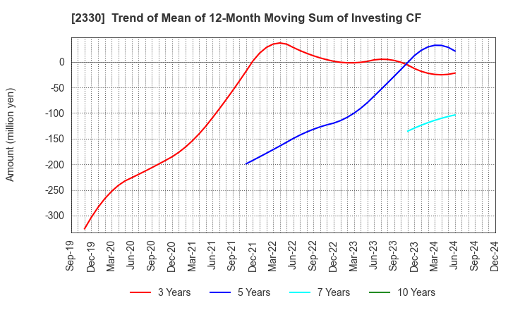 2330 Forside Co.,Ltd.: Trend of Mean of 12-Month Moving Sum of Investing CF