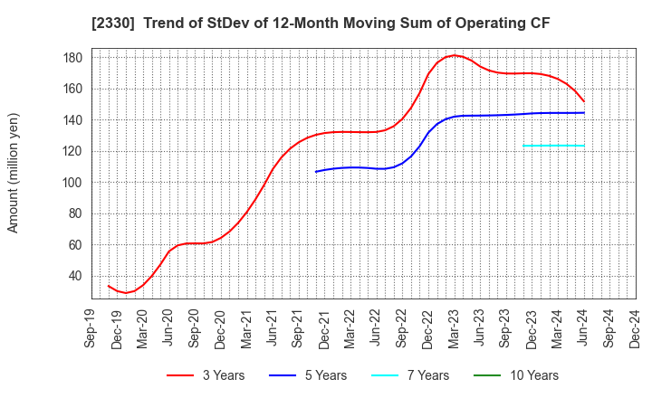 2330 Forside Co.,Ltd.: Trend of StDev of 12-Month Moving Sum of Operating CF