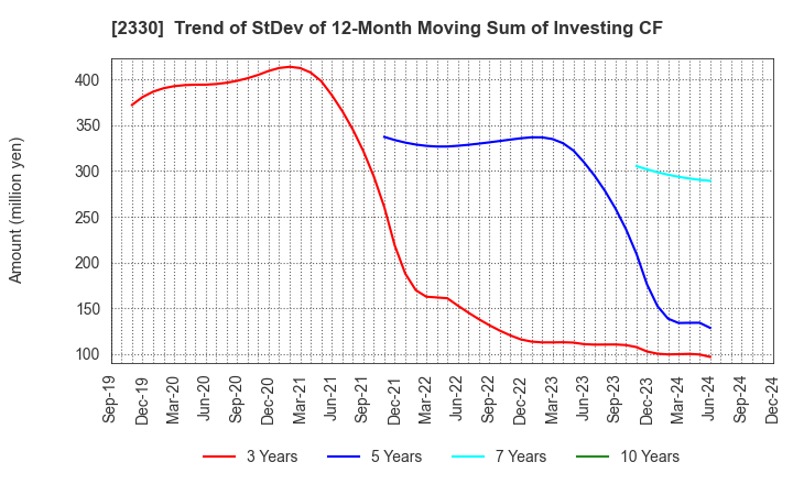 2330 Forside Co.,Ltd.: Trend of StDev of 12-Month Moving Sum of Investing CF