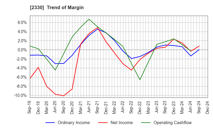 2330 Forside Co.,Ltd.: Trend of Margin