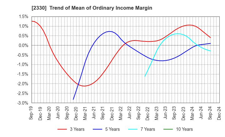 2330 Forside Co.,Ltd.: Trend of Mean of Ordinary Income Margin