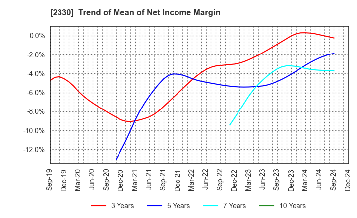 2330 Forside Co.,Ltd.: Trend of Mean of Net Income Margin