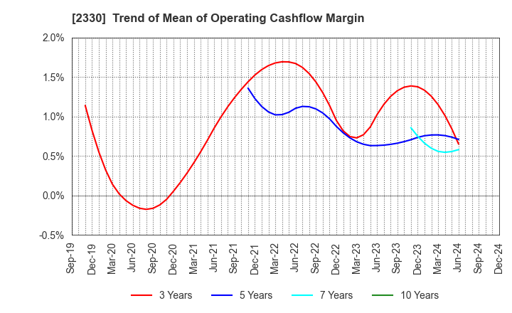 2330 Forside Co.,Ltd.: Trend of Mean of Operating Cashflow Margin