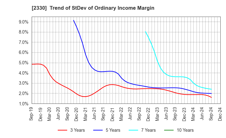 2330 Forside Co.,Ltd.: Trend of StDev of Ordinary Income Margin