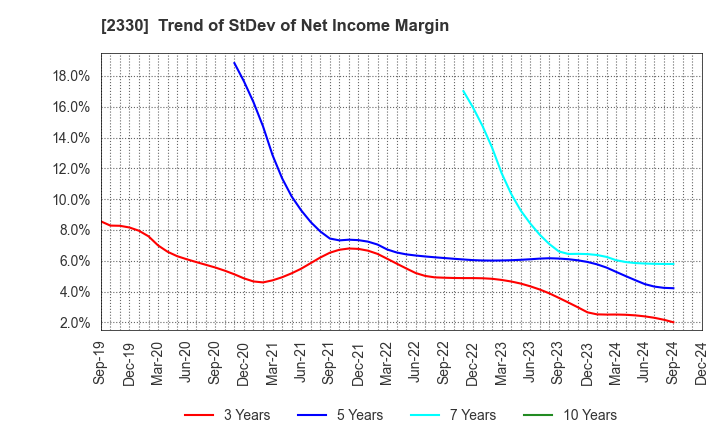 2330 Forside Co.,Ltd.: Trend of StDev of Net Income Margin