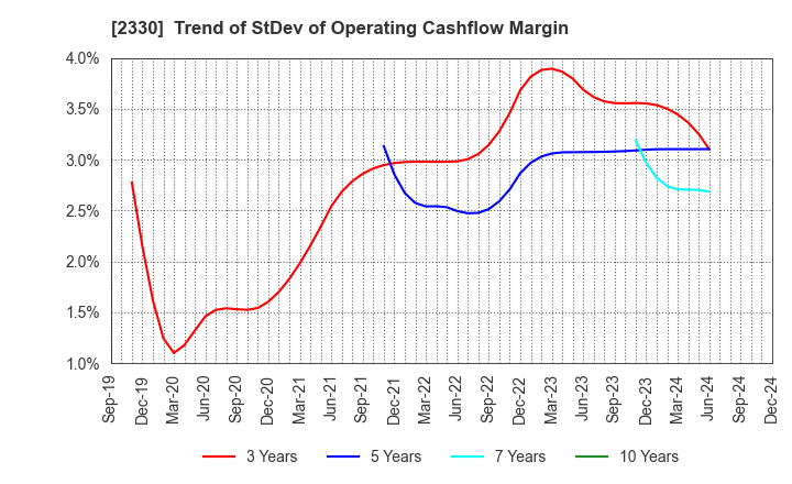 2330 Forside Co.,Ltd.: Trend of StDev of Operating Cashflow Margin