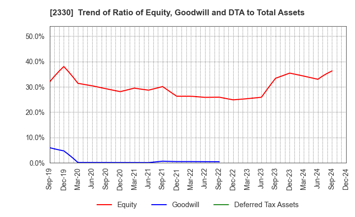 2330 Forside Co.,Ltd.: Trend of Ratio of Equity, Goodwill and DTA to Total Assets