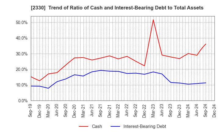 2330 Forside Co.,Ltd.: Trend of Ratio of Cash and Interest-Bearing Debt to Total Assets