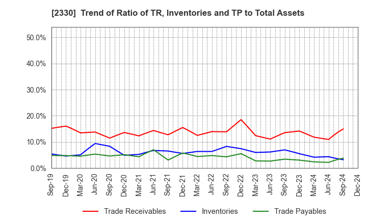 2330 Forside Co.,Ltd.: Trend of Ratio of TR, Inventories and TP to Total Assets