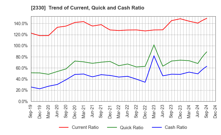 2330 Forside Co.,Ltd.: Trend of Current, Quick and Cash Ratio