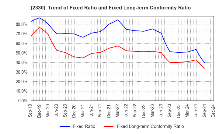 2330 Forside Co.,Ltd.: Trend of Fixed Ratio and Fixed Long-term Conformity Ratio