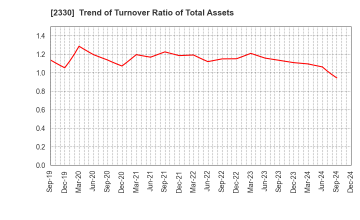 2330 Forside Co.,Ltd.: Trend of Turnover Ratio of Total Assets