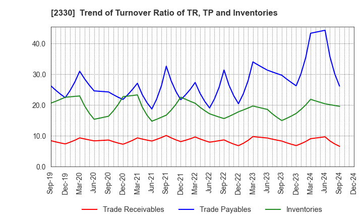 2330 Forside Co.,Ltd.: Trend of Turnover Ratio of TR, TP and Inventories