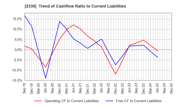 2330 Forside Co.,Ltd.: Trend of Cashflow Ratio to Current Liabilities