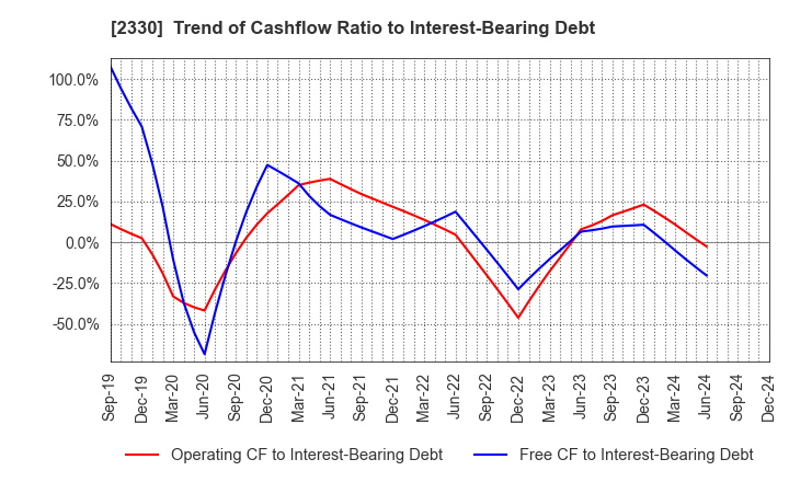 2330 Forside Co.,Ltd.: Trend of Cashflow Ratio to Interest-Bearing Debt