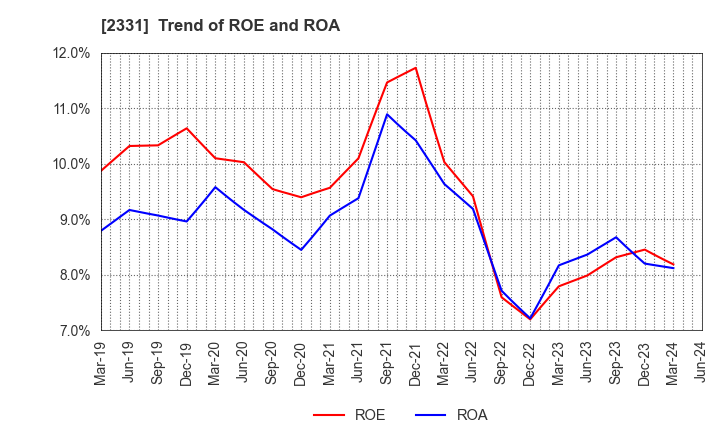 2331 SOHGO SECURITY SERVICES CO.,LTD.: Trend of ROE and ROA