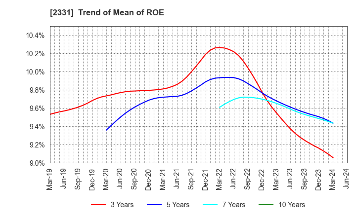 2331 SOHGO SECURITY SERVICES CO.,LTD.: Trend of Mean of ROE