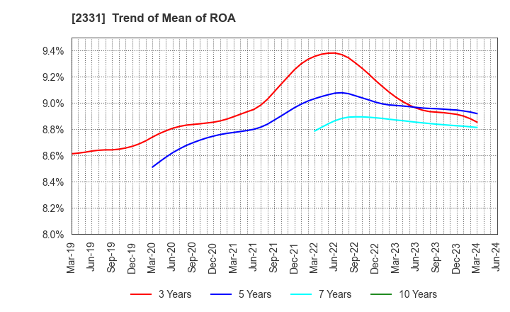 2331 SOHGO SECURITY SERVICES CO.,LTD.: Trend of Mean of ROA