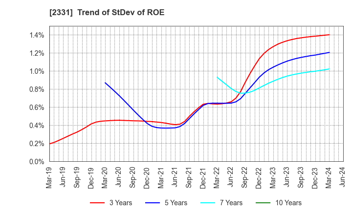 2331 SOHGO SECURITY SERVICES CO.,LTD.: Trend of StDev of ROE