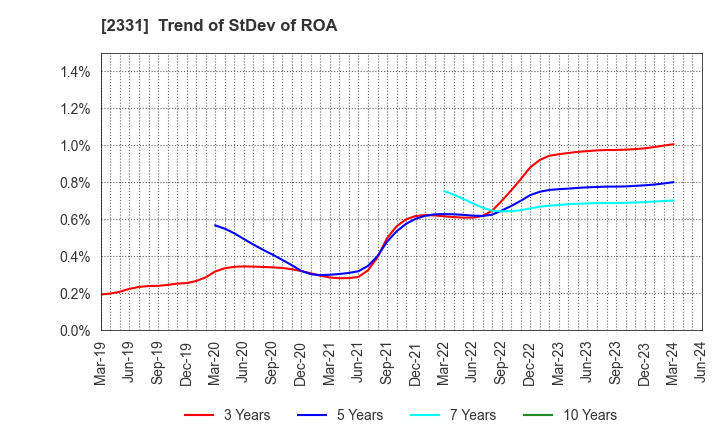 2331 SOHGO SECURITY SERVICES CO.,LTD.: Trend of StDev of ROA