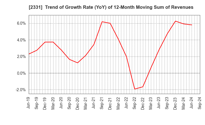 2331 SOHGO SECURITY SERVICES CO.,LTD.: Trend of Growth Rate (YoY) of 12-Month Moving Sum of Revenues