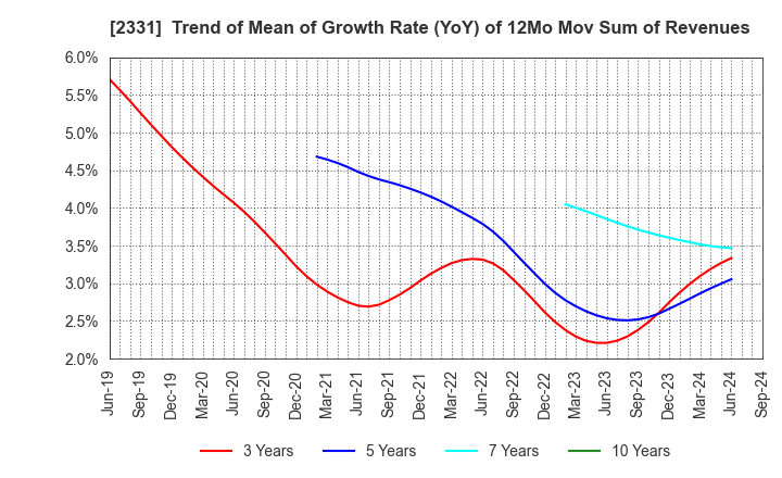 2331 SOHGO SECURITY SERVICES CO.,LTD.: Trend of Mean of Growth Rate (YoY) of 12Mo Mov Sum of Revenues