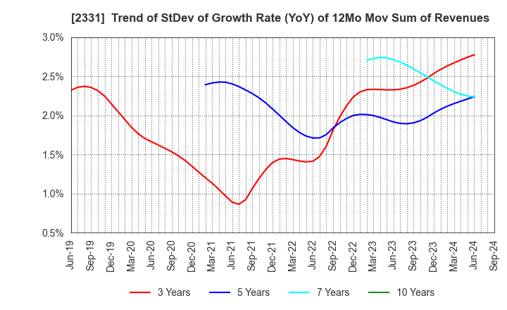 2331 SOHGO SECURITY SERVICES CO.,LTD.: Trend of StDev of Growth Rate (YoY) of 12Mo Mov Sum of Revenues