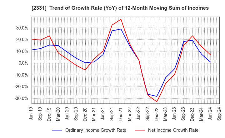 2331 SOHGO SECURITY SERVICES CO.,LTD.: Trend of Growth Rate (YoY) of 12-Month Moving Sum of Incomes