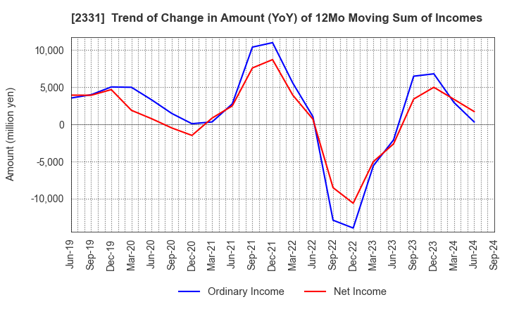 2331 SOHGO SECURITY SERVICES CO.,LTD.: Trend of Change in Amount (YoY) of 12Mo Moving Sum of Incomes