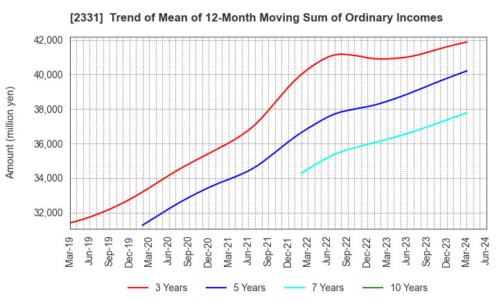 2331 SOHGO SECURITY SERVICES CO.,LTD.: Trend of Mean of 12-Month Moving Sum of Ordinary Incomes