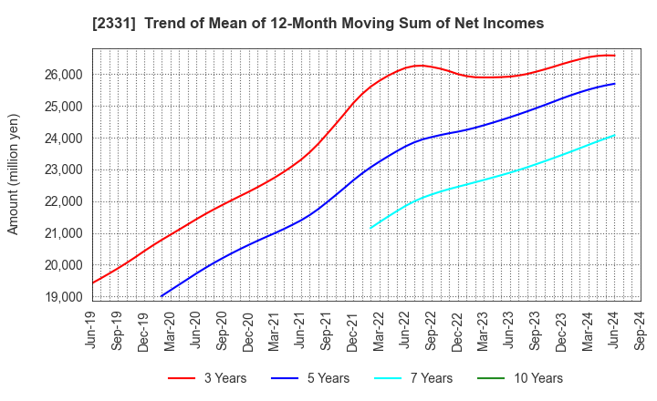 2331 SOHGO SECURITY SERVICES CO.,LTD.: Trend of Mean of 12-Month Moving Sum of Net Incomes