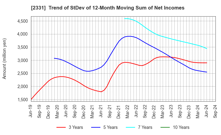 2331 SOHGO SECURITY SERVICES CO.,LTD.: Trend of StDev of 12-Month Moving Sum of Net Incomes