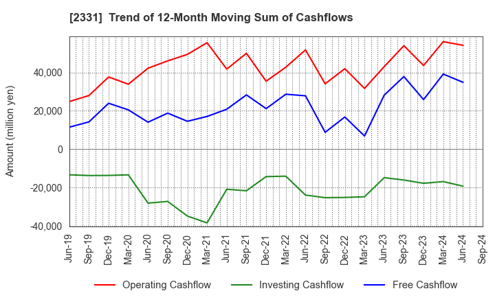 2331 SOHGO SECURITY SERVICES CO.,LTD.: Trend of 12-Month Moving Sum of Cashflows