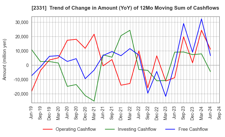 2331 SOHGO SECURITY SERVICES CO.,LTD.: Trend of Change in Amount (YoY) of 12Mo Moving Sum of Cashflows