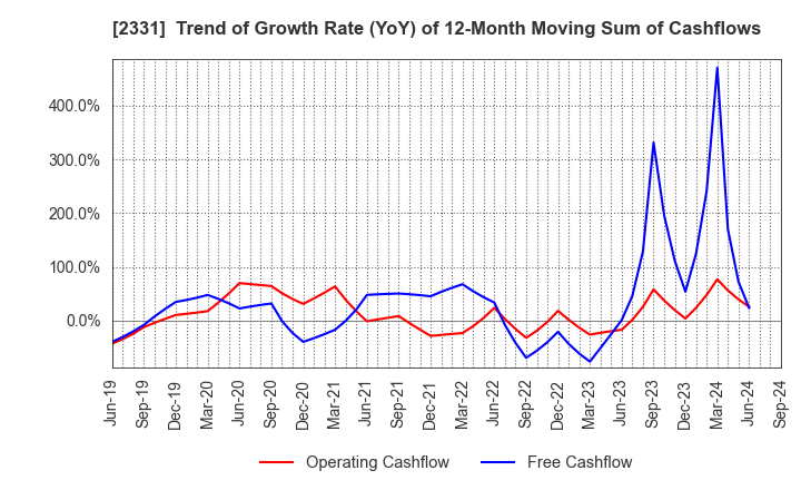 2331 SOHGO SECURITY SERVICES CO.,LTD.: Trend of Growth Rate (YoY) of 12-Month Moving Sum of Cashflows