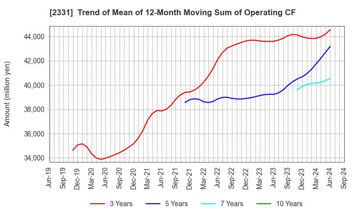 2331 SOHGO SECURITY SERVICES CO.,LTD.: Trend of Mean of 12-Month Moving Sum of Operating CF