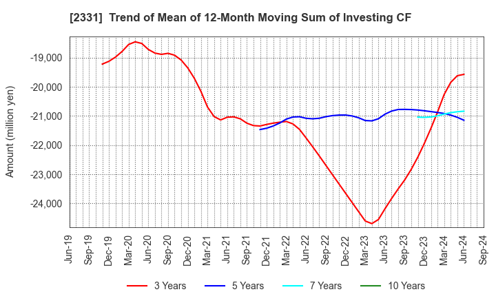 2331 SOHGO SECURITY SERVICES CO.,LTD.: Trend of Mean of 12-Month Moving Sum of Investing CF