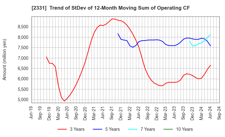 2331 SOHGO SECURITY SERVICES CO.,LTD.: Trend of StDev of 12-Month Moving Sum of Operating CF