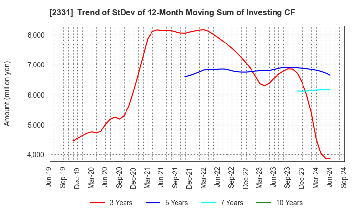 2331 SOHGO SECURITY SERVICES CO.,LTD.: Trend of StDev of 12-Month Moving Sum of Investing CF