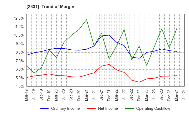 2331 SOHGO SECURITY SERVICES CO.,LTD.: Trend of Margin