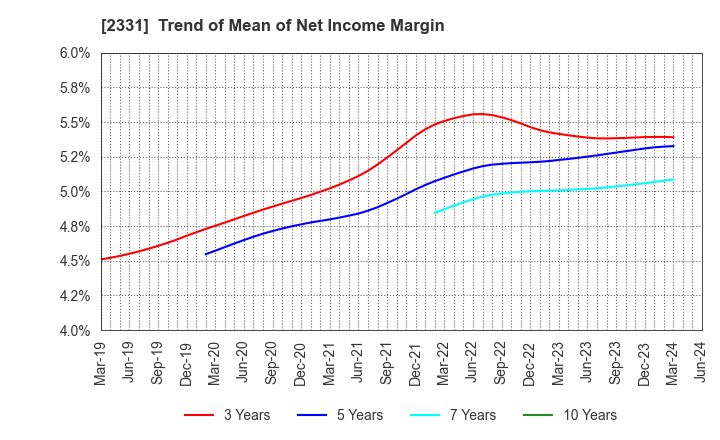 2331 SOHGO SECURITY SERVICES CO.,LTD.: Trend of Mean of Net Income Margin