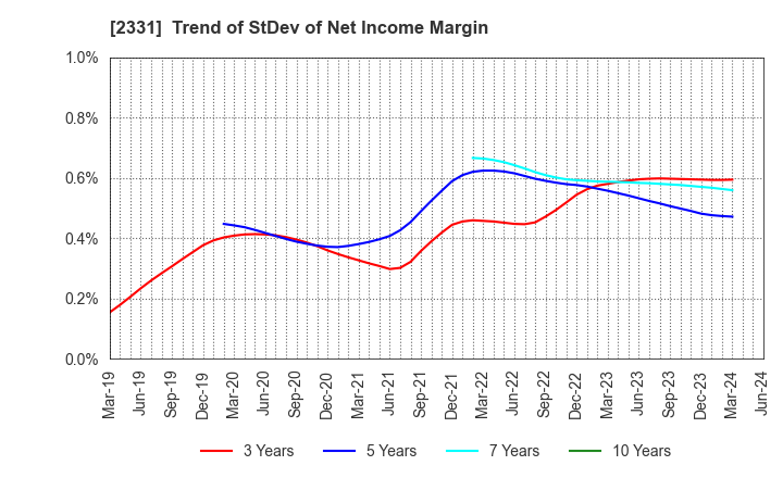 2331 SOHGO SECURITY SERVICES CO.,LTD.: Trend of StDev of Net Income Margin