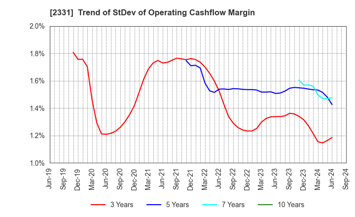 2331 SOHGO SECURITY SERVICES CO.,LTD.: Trend of StDev of Operating Cashflow Margin