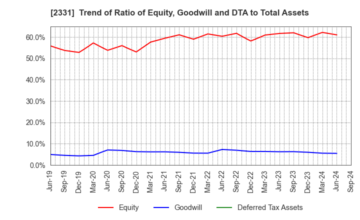 2331 SOHGO SECURITY SERVICES CO.,LTD.: Trend of Ratio of Equity, Goodwill and DTA to Total Assets