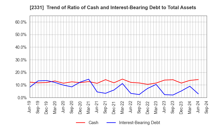 2331 SOHGO SECURITY SERVICES CO.,LTD.: Trend of Ratio of Cash and Interest-Bearing Debt to Total Assets